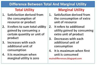 total utility formula|difference between average and total utility.